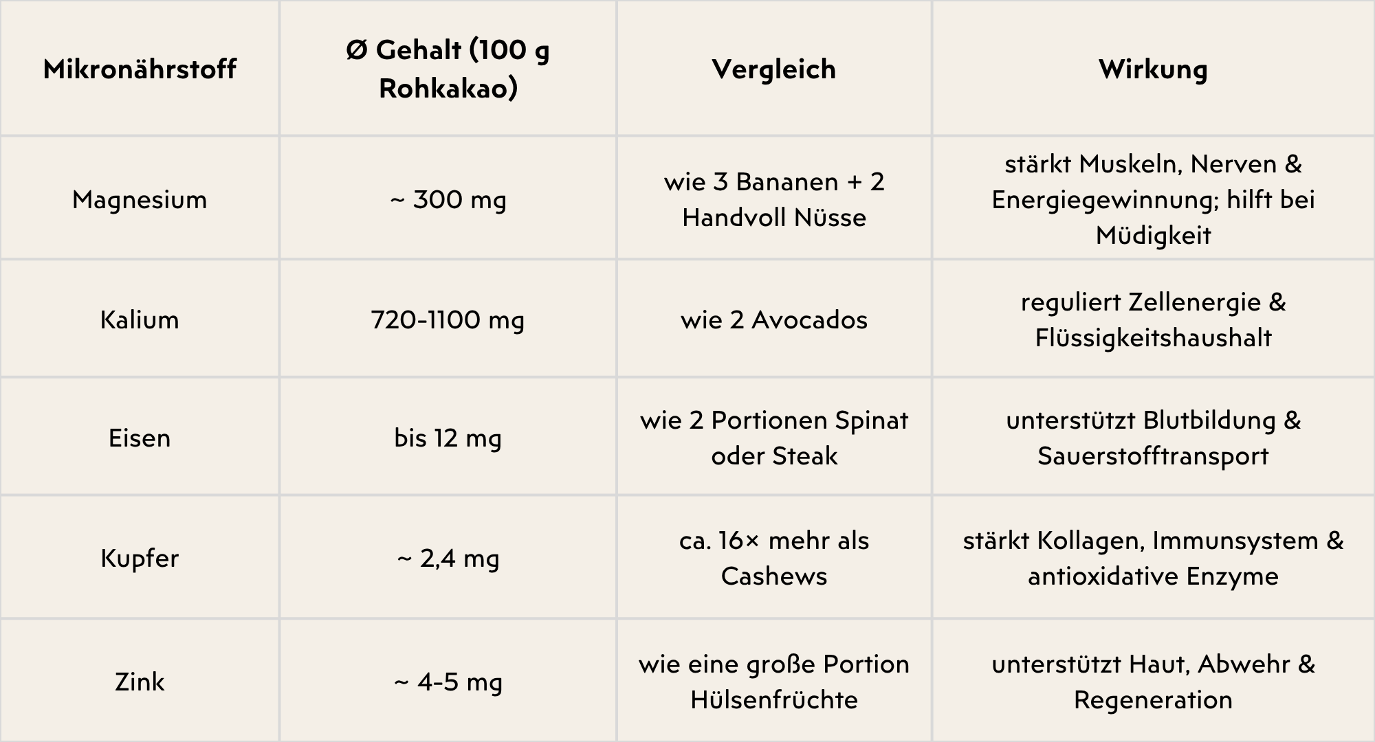 Vergleich Mikronährstoff Kakao