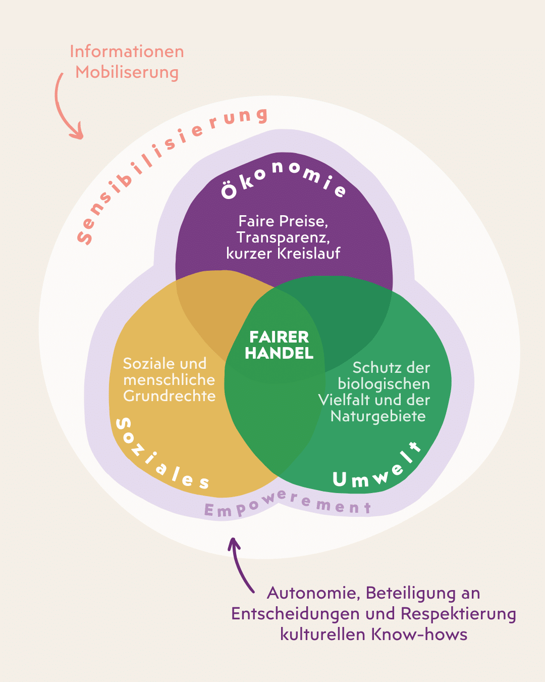 Inforgrafik Fairer Handel