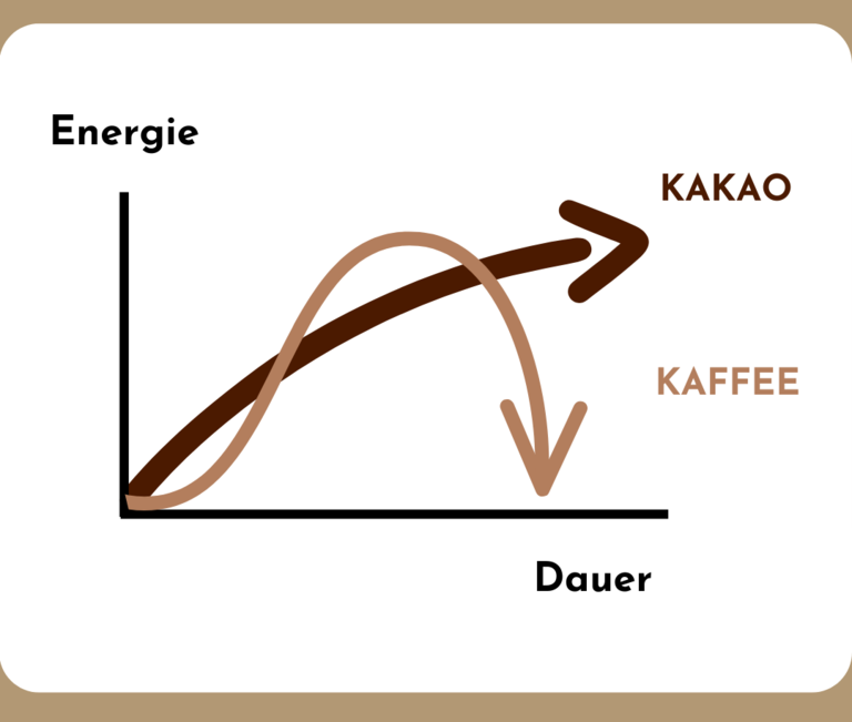 Diagramm Kakao statt Kaffee